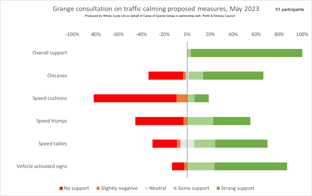 Graph showing the result of Grange consutlation on traffic calming proposals